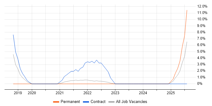 Job vacancy trend for Product Strategy in Aldershot