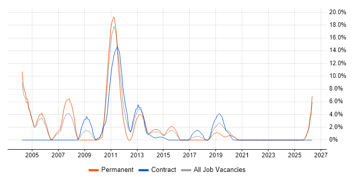 Programmer job vacancy trend in Aldershot