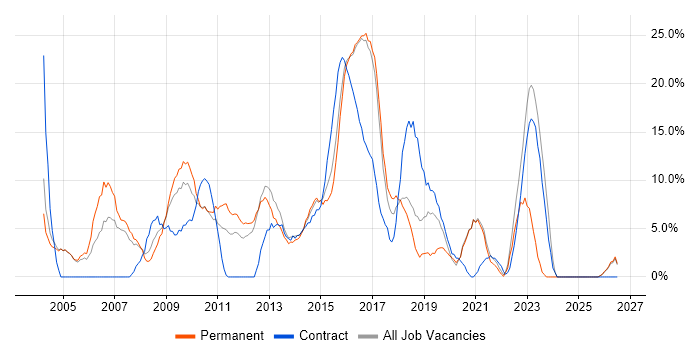 Project Management job vacancy trend in Aldershot