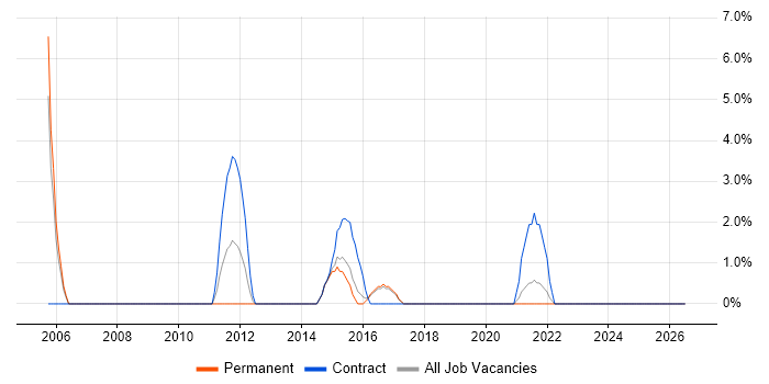 Prototyping job vacancy trend in Aldershot