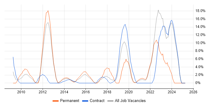 Job vacancy trend for Python in Aldershot Job vacancy trend for Python in Aldershot