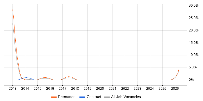QA Engineer job vacancy trend in Aldershot