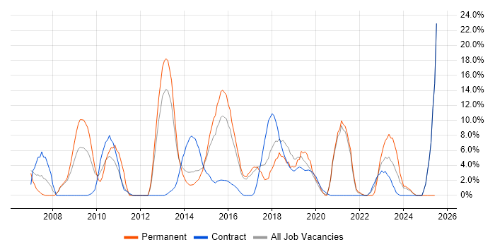 Job vacancy trend for QA in Aldershot Job vacancy trend for QA in Aldershot