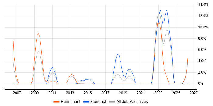 Quality Management job vacancy trend in Aldershot