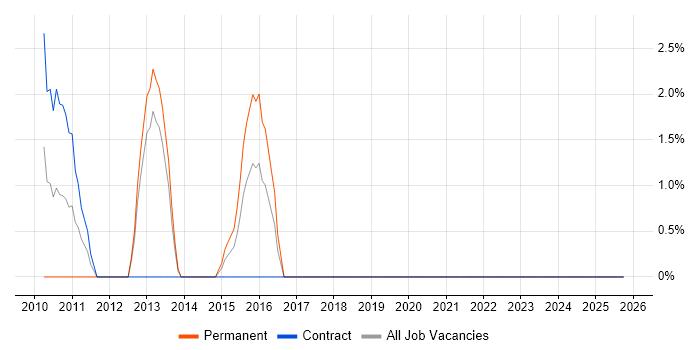 Quality Manager job vacancy trend in Aldershot
