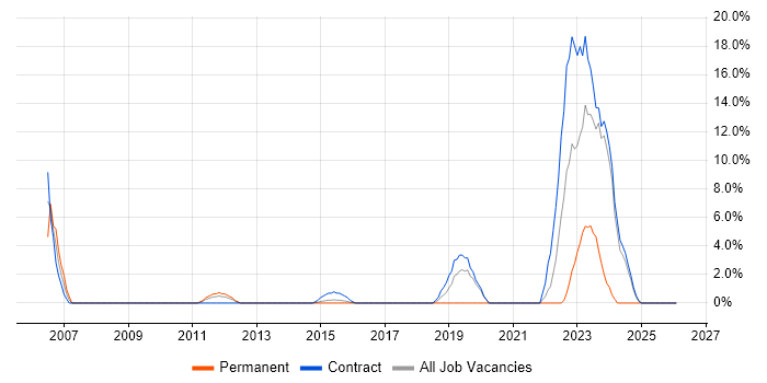 Rational DOORS job vacancy trend in Aldershot
