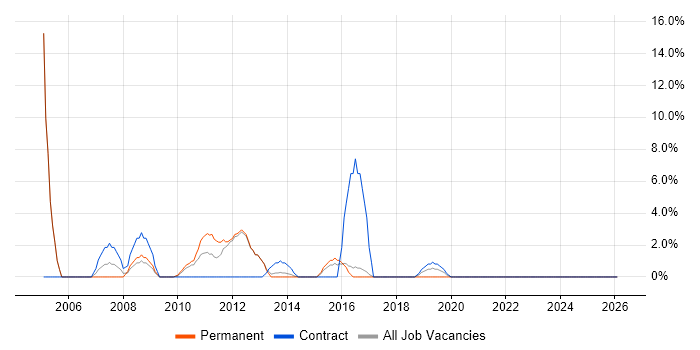 RDBMS job vacancy trend in Aldershot