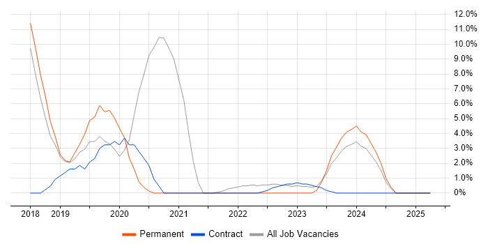 Job vacancy trend for React in Aldershot