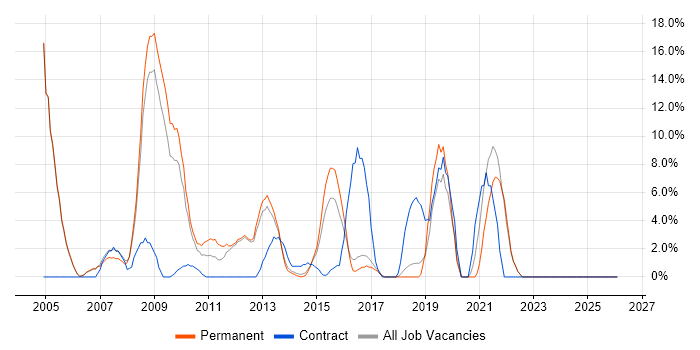 Relational Database job vacancy trend in Aldershot