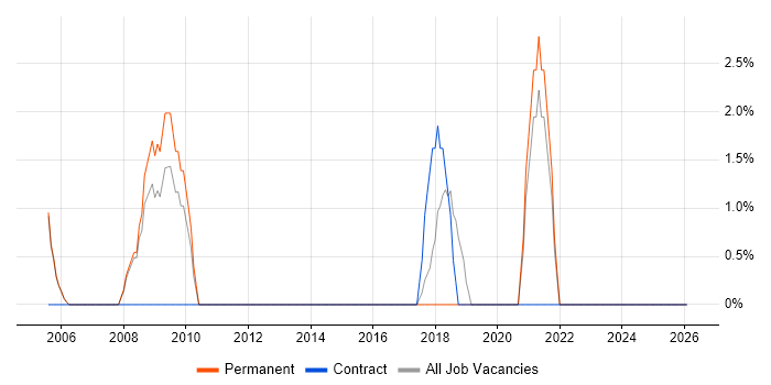 Replication job vacancy trend in Aldershot