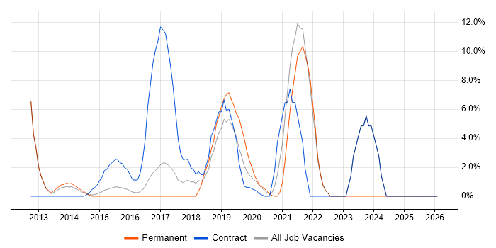 REST job vacancy trend in Aldershot