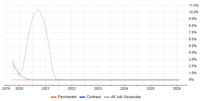 Runbook job vacancy trend in Aldershot