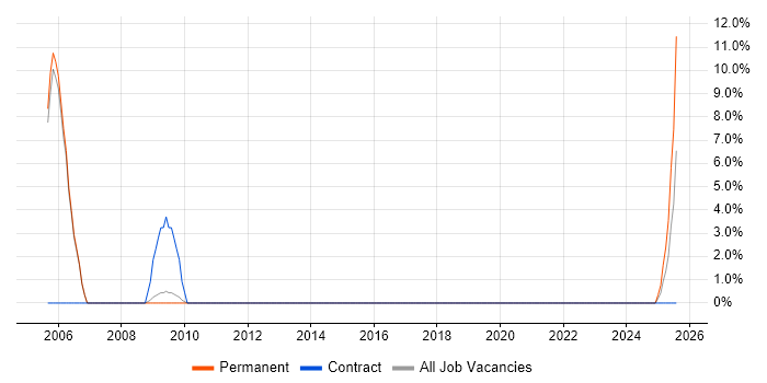 Job vacancy trend for Sales Consultant in Aldershot
