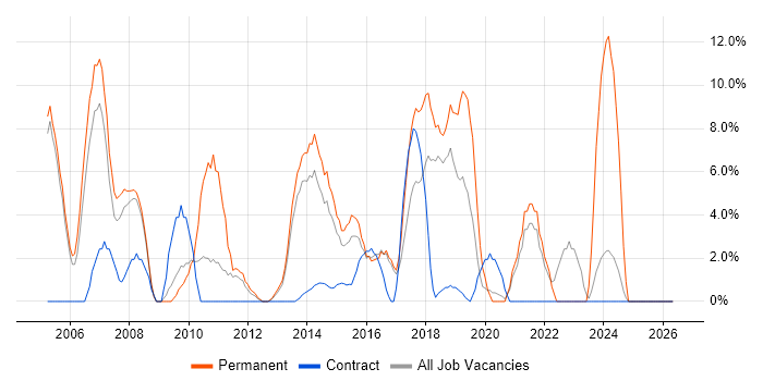 SAP job vacancy trend in Aldershot