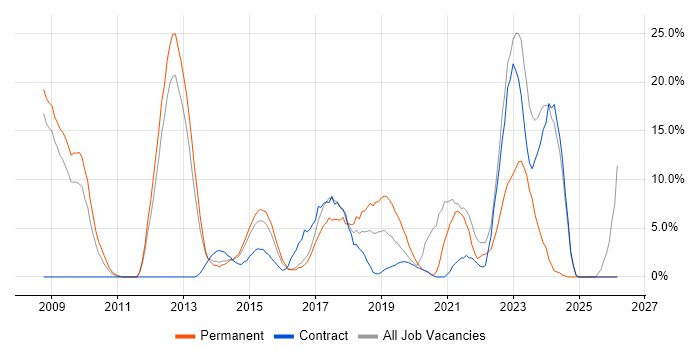 Scrum job vacancy trend in Aldershot