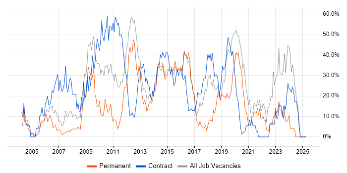 Job vacancy trend for Security Cleared in Aldershot Job vacancy trend for Security Cleared in Aldershot