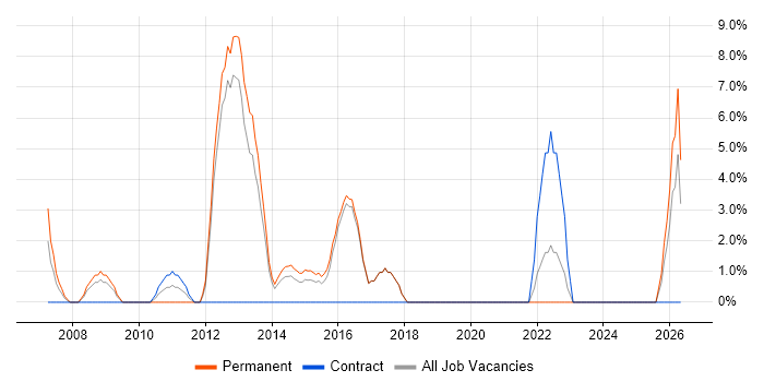 Security Consultant job vacancy trend in Aldershot