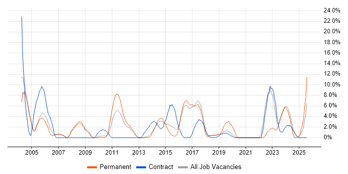 Job vacancy trend for Self-Motivation in Aldershot