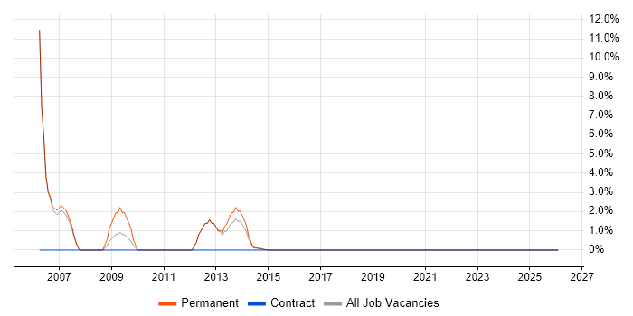Senior Architect job vacancy trend in Aldershot