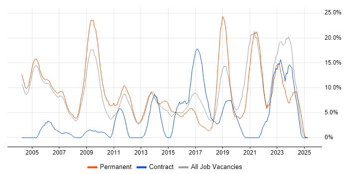 Job vacancy trend for Senior in Aldershot