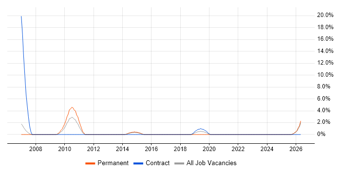 Service Analyst job vacancy trend in Aldershot