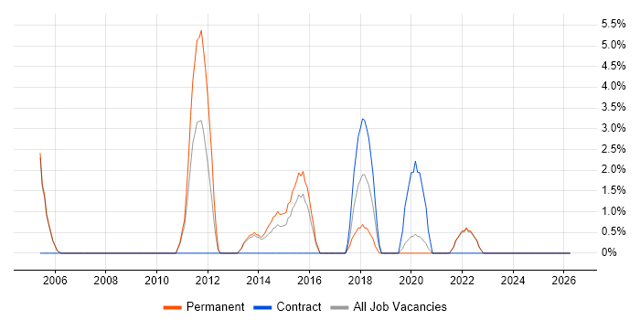Service Manager job vacancy trend in Aldershot