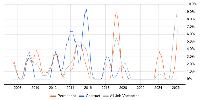 SharePoint job vacancy trend in Aldershot