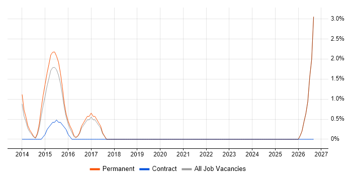 Single Sign-On job vacancy trend in Aldershot