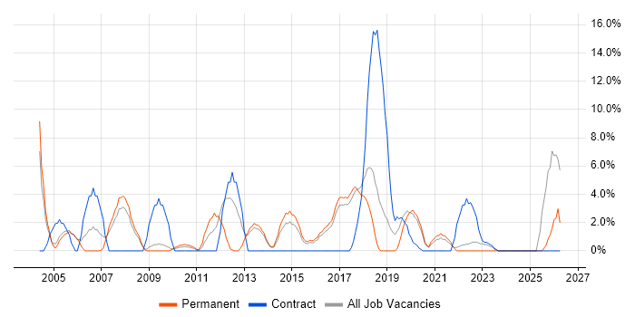 SLA job vacancy trend in Aldershot