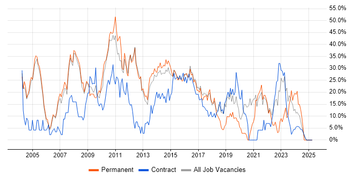 Job vacancy trend for Social Skills in Aldershot Job vacancy trend for Social Skills in Aldershot