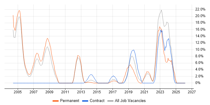 Software Engineer job vacancy trend in Aldershot