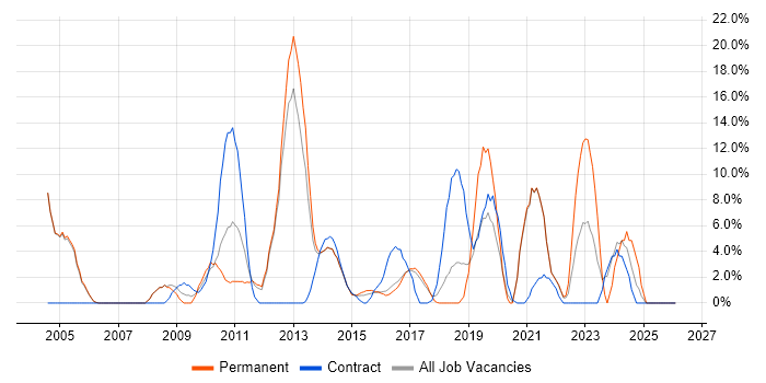 Software Testing job vacancy trend in Aldershot