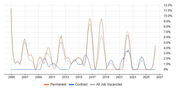 Solutions Architect job vacancy trend in Aldershot