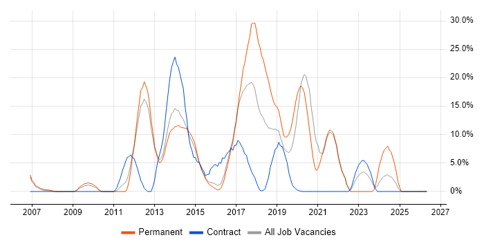 Spring job vacancy trend in Aldershot