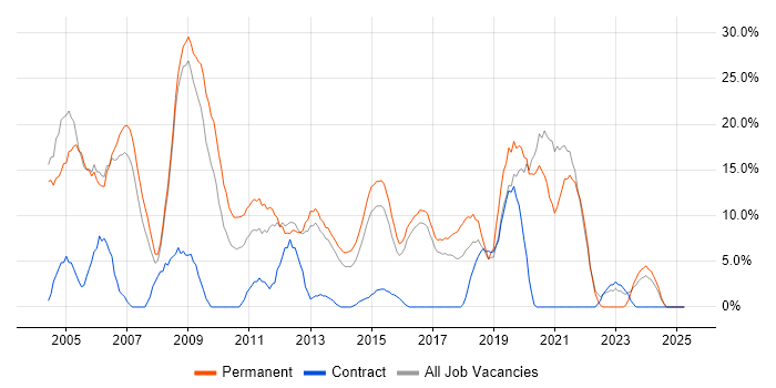 Job vacancy trend for SQL Server in Aldershot