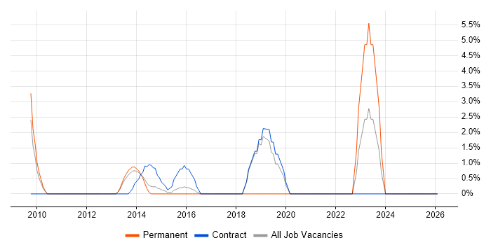Storage Management job vacancy trend in Aldershot