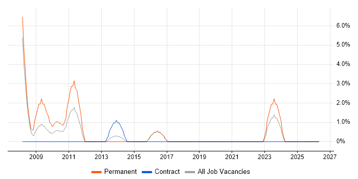 Strategic Planning job vacancy trend in Aldershot