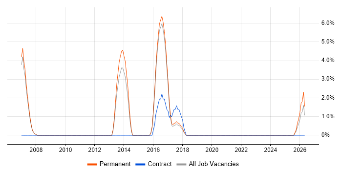 Strategic Thinking job vacancy trend in Aldershot