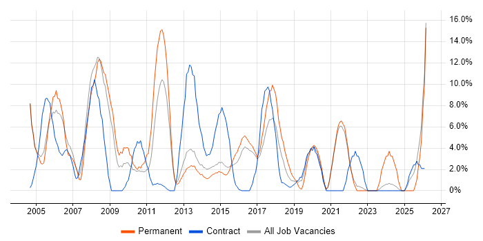 Support Engineer job vacancy trend in Aldershot