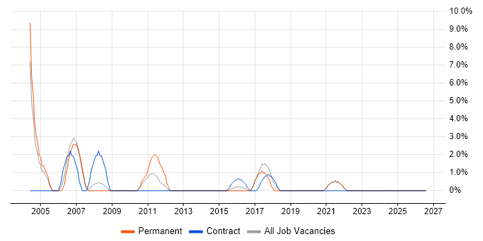 Support Technician job vacancy trend in Aldershot