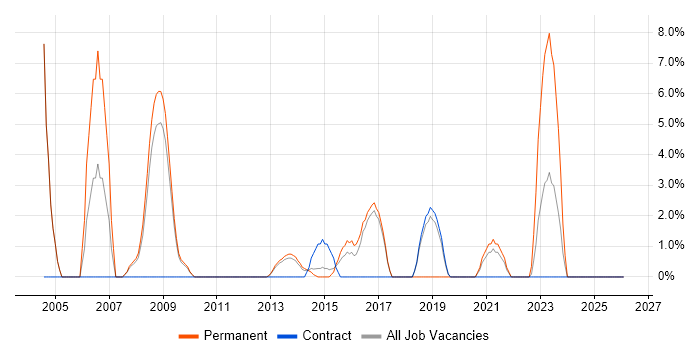 Systems Engineering job vacancy trend in Aldershot