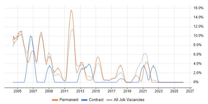TCP/IP job vacancy trend in Aldershot