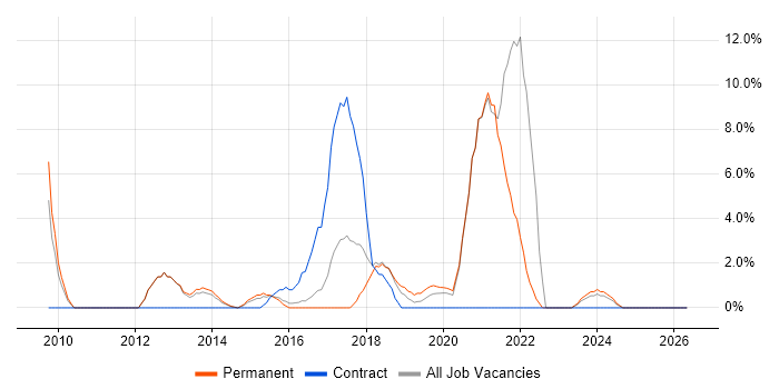 TDD job vacancy trend in Aldershot
