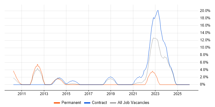 Technical Leadership job vacancy trend in Aldershot