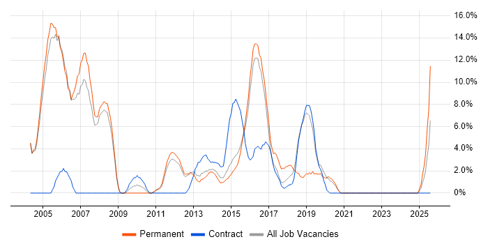 Job vacancy trend for Telecoms in Aldershot