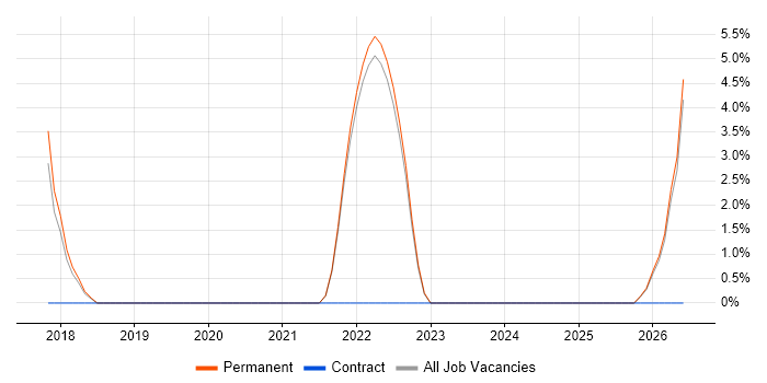 Threat Intelligence job vacancy trend in Aldershot