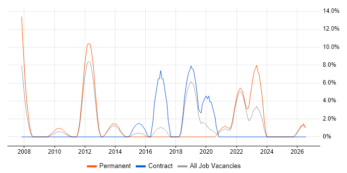 TOGAF job vacancy trend in Aldershot