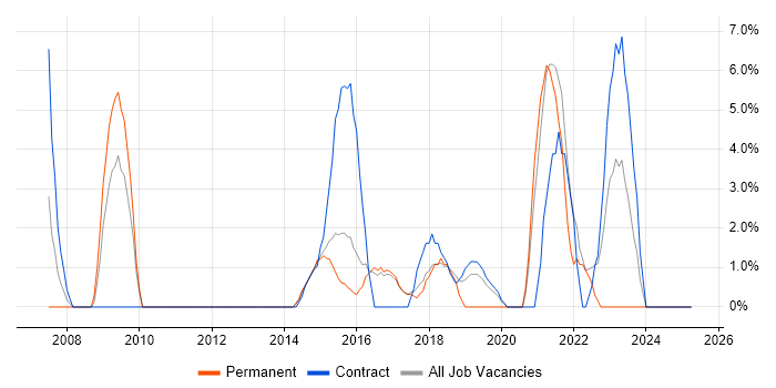 Job vacancy trend for User Experience in Aldershot