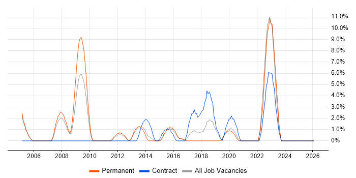 Validation job vacancy trend in Aldershot