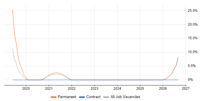 Veeam job vacancy trend in Aldershot